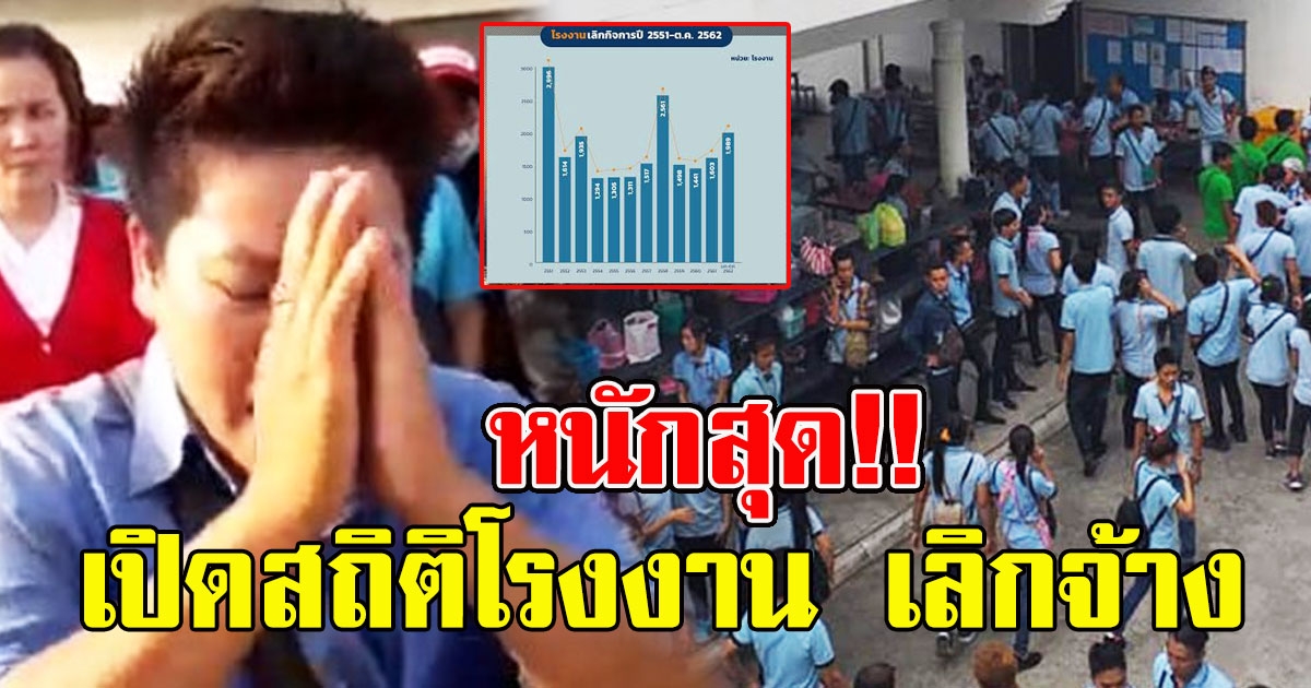 สถิติโรงงานปิดกิจการทั่วไทย พนักงานโดนลอยแพเกือบ 5หมื่นรายแล้ว